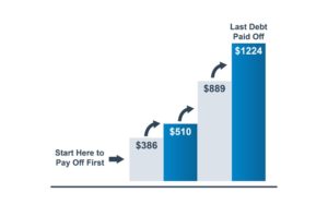 eliminate smallest debt first