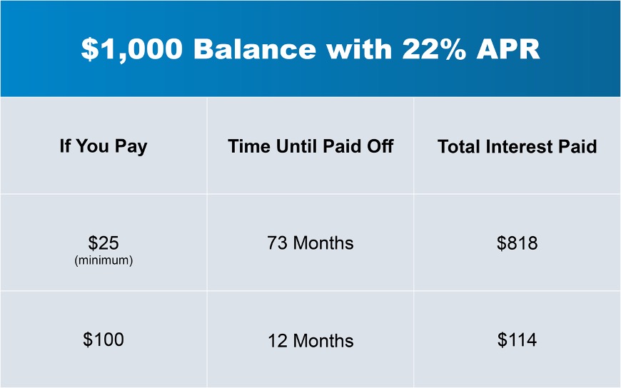 make biggest payment to debt with highest interest rate