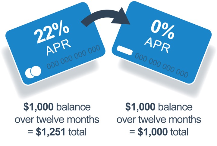 transfer your debt