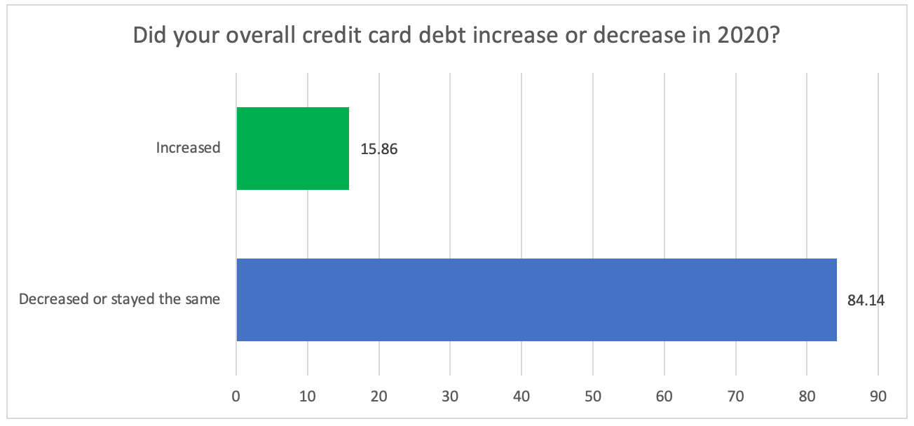 Credit card increase : decrease in 2020 - chart