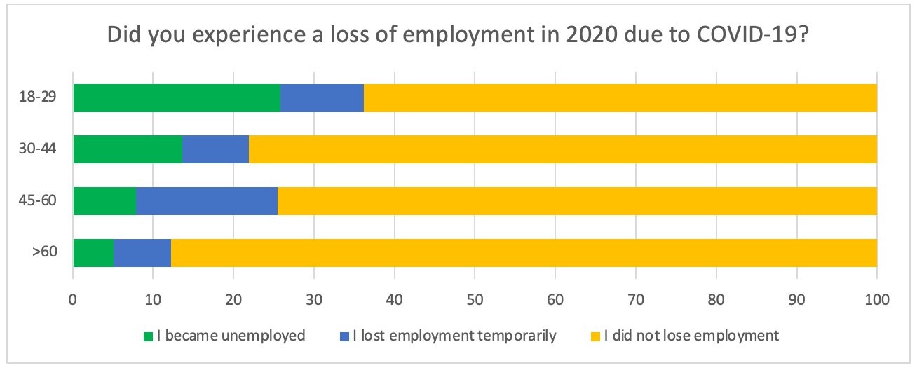 Employment loss in 2020 - chart