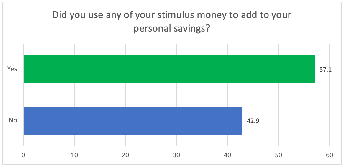 Stimulus money used to add to personal savings - chart
