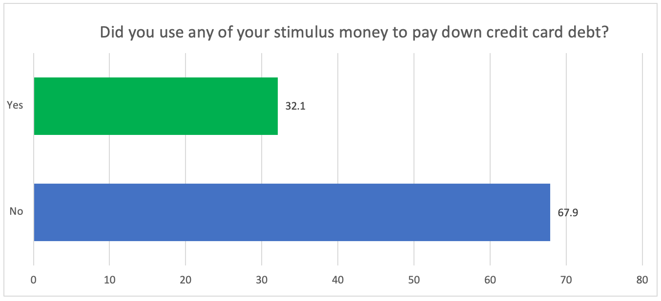 Stimulus money used to pay credit card debt - chart