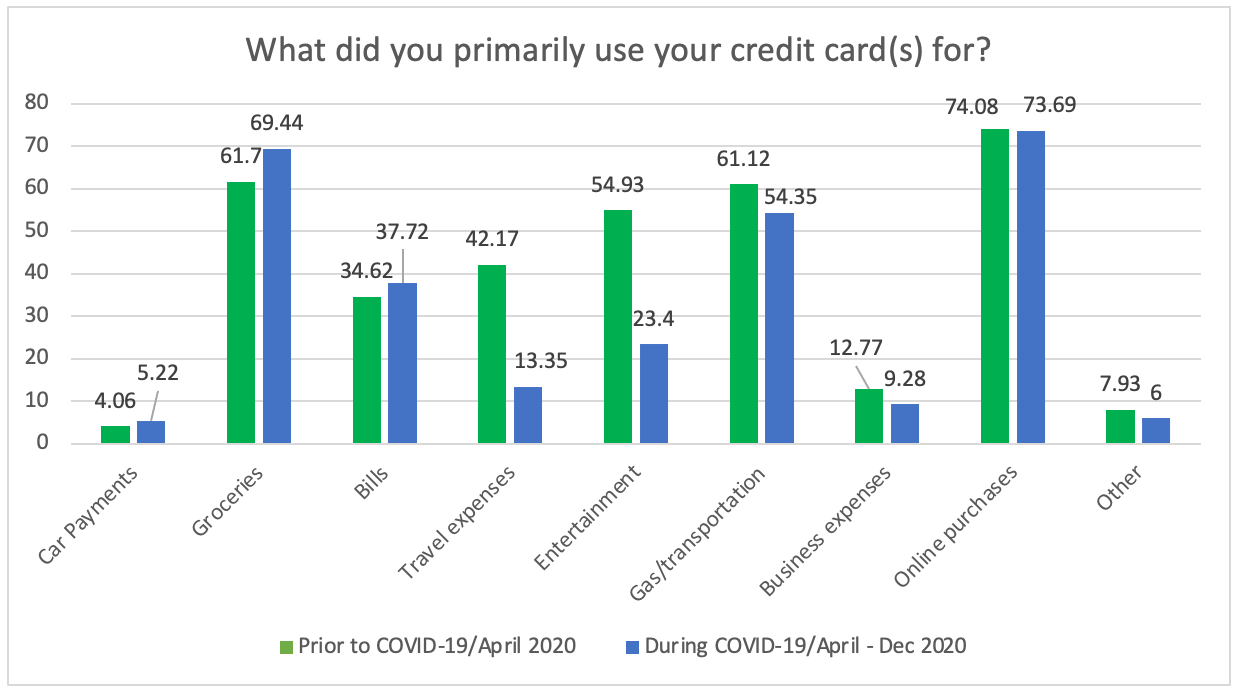 What did you use your credit cards for? Chart.